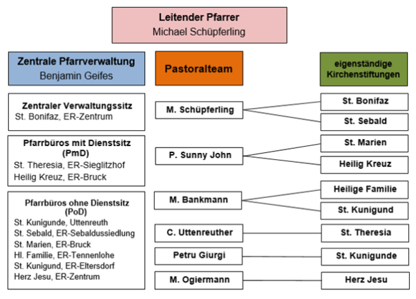 Struktur Seelsorgebereich Erlangen